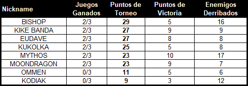 Resultados del torneo